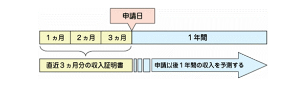 被年間収入算出のイメージ