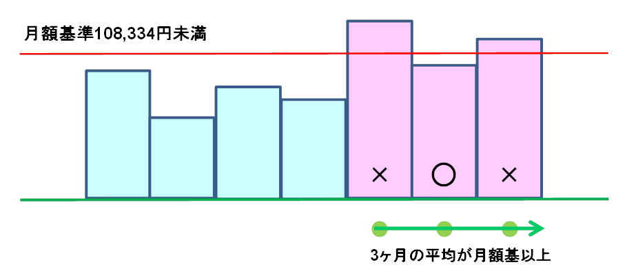 被扶養者として認められないケース①