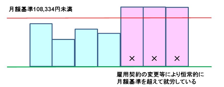 被扶養者として認められないケース②